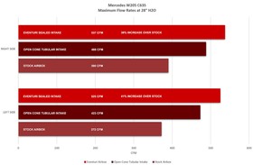 Intake system Mercedes X205 C63 / C63S AMG Carbon Eventuri  