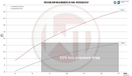 Intercooler Toyota GR Yaris + Pipe Wagner Tuning