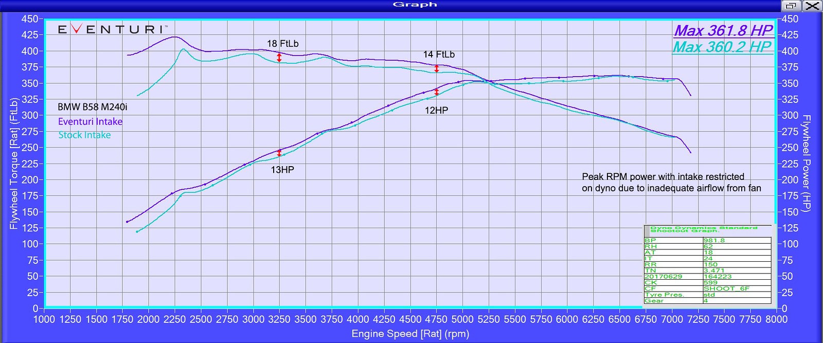 Eventuri vs stock Performance Tests