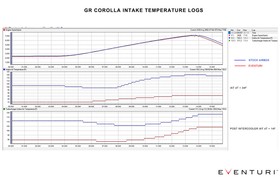 Intake system Toyota GR Corolla Matte Carbon Eventuri  