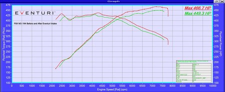 Intake system BMW F8X M3 / M4 V2 Black Carbon Eventuri