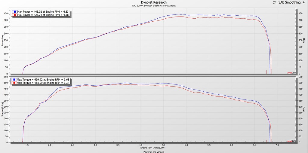 Dyno Chart