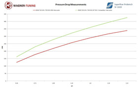 Intercooler BMW 3 Series F30 F31 F34 F35 320d EVO1 Wagner Tuning