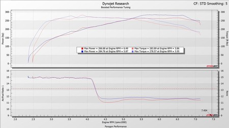 Intake system Toyota GR Corolla Matte Carbon Eventuri  